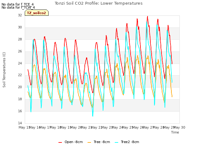 plot of Tonzi Soil CO2 Profile: Lower Temperatures