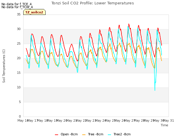 plot of Tonzi Soil CO2 Profile: Lower Temperatures