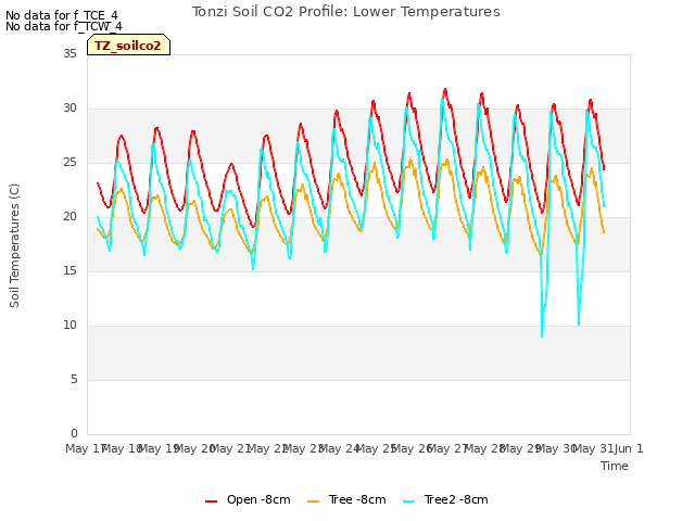 plot of Tonzi Soil CO2 Profile: Lower Temperatures