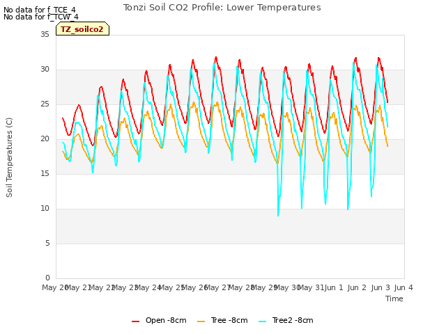 plot of Tonzi Soil CO2 Profile: Lower Temperatures