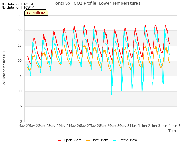 plot of Tonzi Soil CO2 Profile: Lower Temperatures