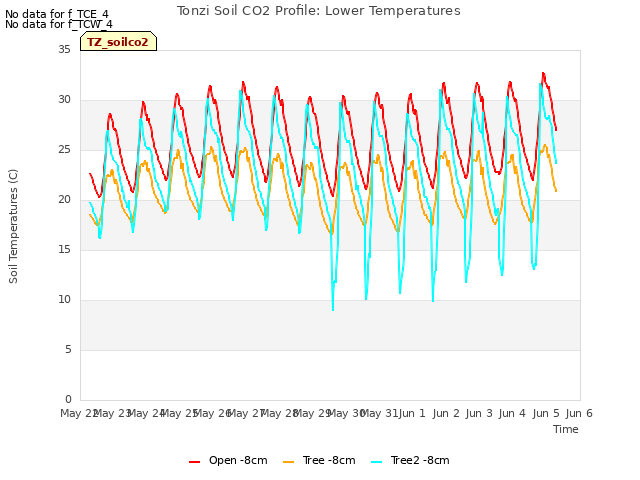 plot of Tonzi Soil CO2 Profile: Lower Temperatures