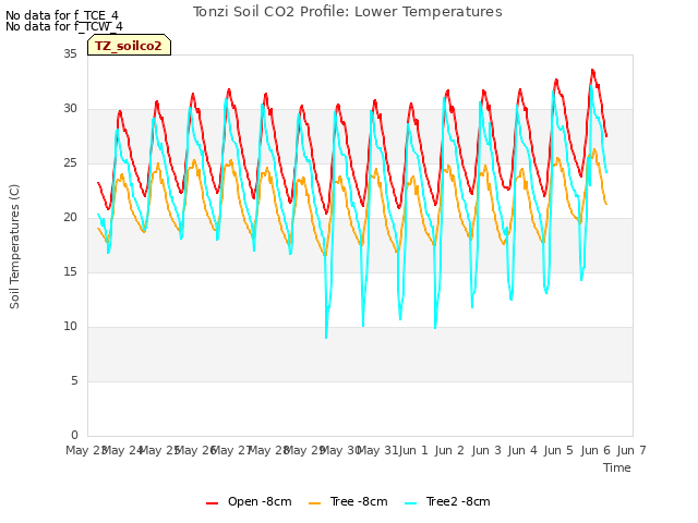 plot of Tonzi Soil CO2 Profile: Lower Temperatures