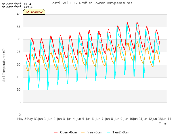 plot of Tonzi Soil CO2 Profile: Lower Temperatures