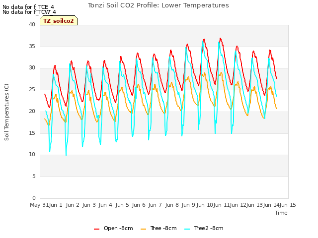 plot of Tonzi Soil CO2 Profile: Lower Temperatures