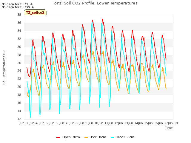 plot of Tonzi Soil CO2 Profile: Lower Temperatures