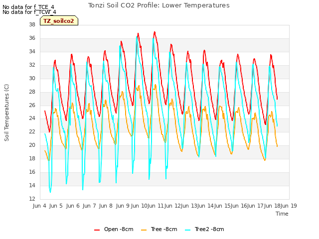 plot of Tonzi Soil CO2 Profile: Lower Temperatures