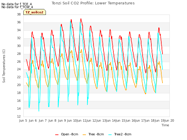 plot of Tonzi Soil CO2 Profile: Lower Temperatures