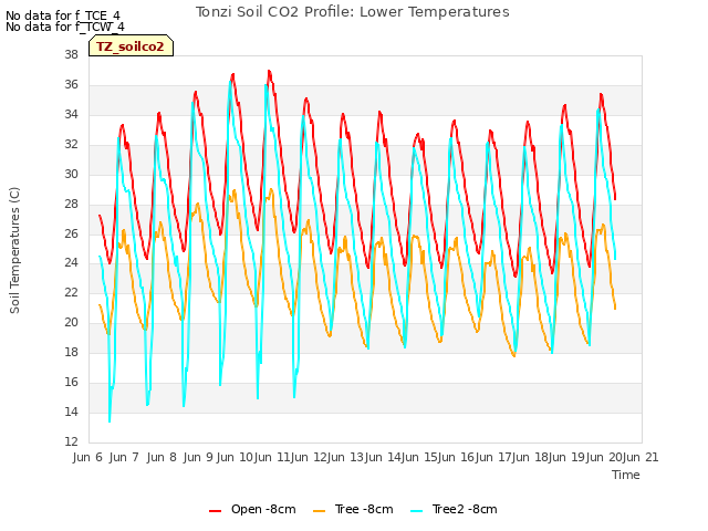 plot of Tonzi Soil CO2 Profile: Lower Temperatures