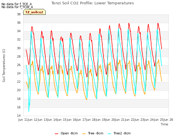 plot of Tonzi Soil CO2 Profile: Lower Temperatures