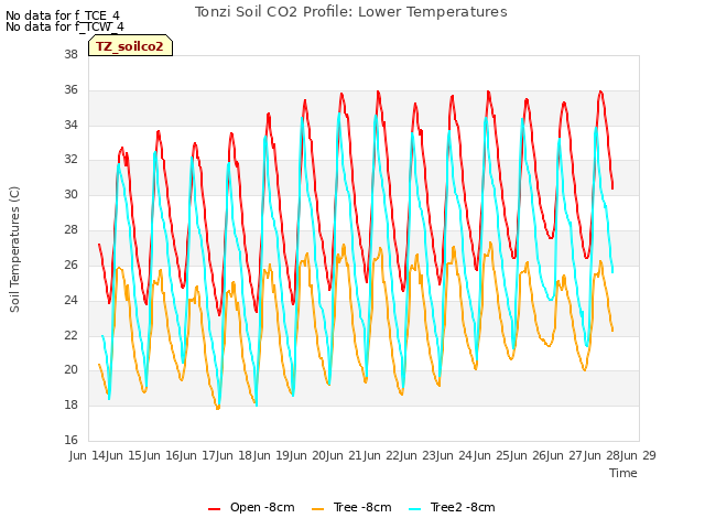 plot of Tonzi Soil CO2 Profile: Lower Temperatures