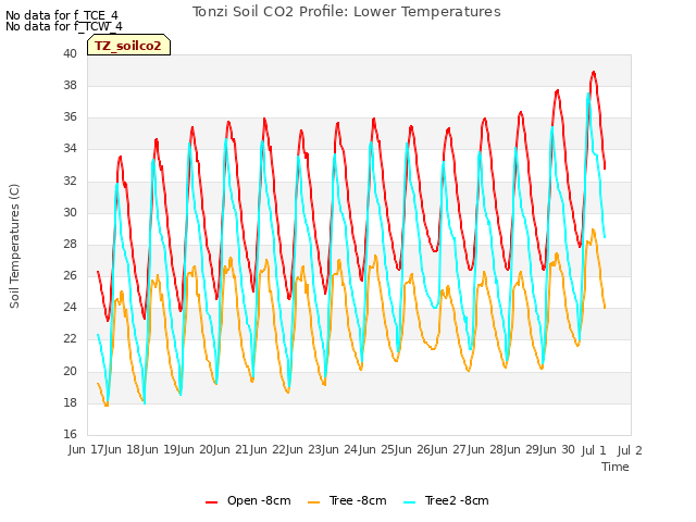 plot of Tonzi Soil CO2 Profile: Lower Temperatures