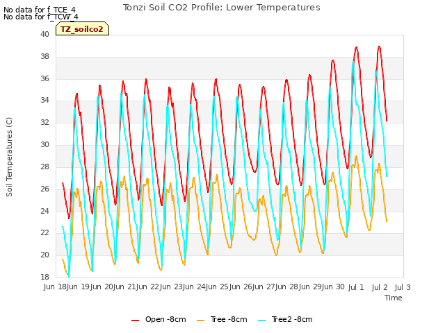 plot of Tonzi Soil CO2 Profile: Lower Temperatures