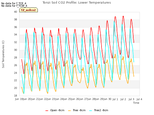 plot of Tonzi Soil CO2 Profile: Lower Temperatures