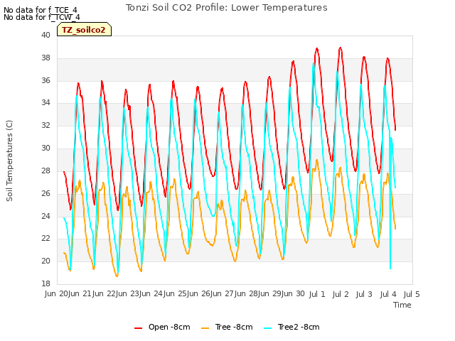 plot of Tonzi Soil CO2 Profile: Lower Temperatures