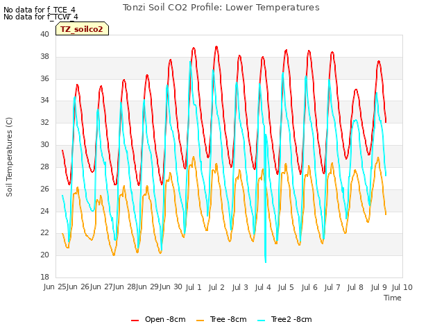 plot of Tonzi Soil CO2 Profile: Lower Temperatures