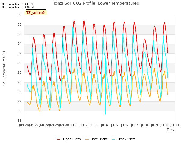 plot of Tonzi Soil CO2 Profile: Lower Temperatures