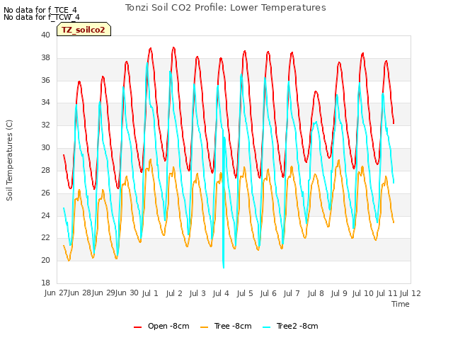 plot of Tonzi Soil CO2 Profile: Lower Temperatures