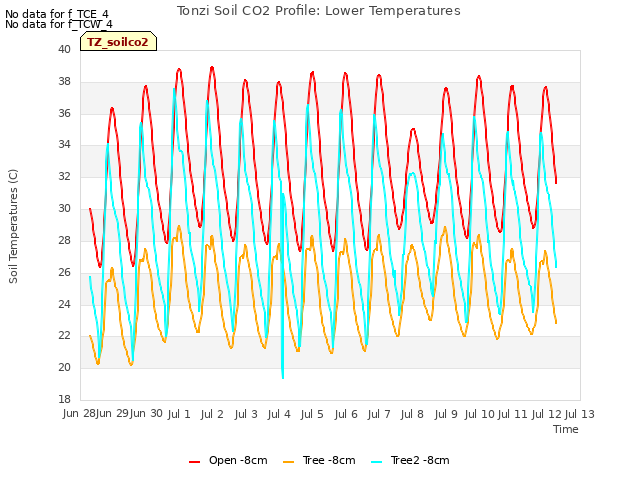 plot of Tonzi Soil CO2 Profile: Lower Temperatures