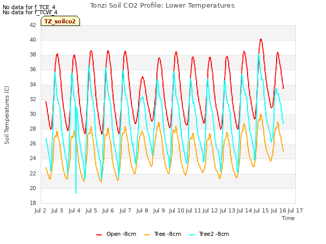 plot of Tonzi Soil CO2 Profile: Lower Temperatures