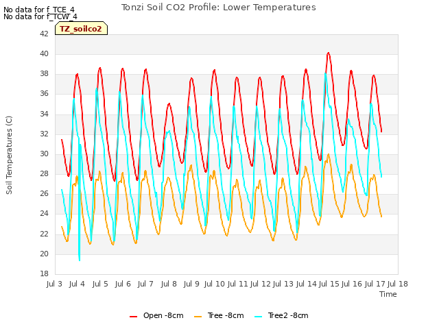 plot of Tonzi Soil CO2 Profile: Lower Temperatures