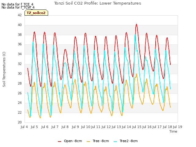 plot of Tonzi Soil CO2 Profile: Lower Temperatures