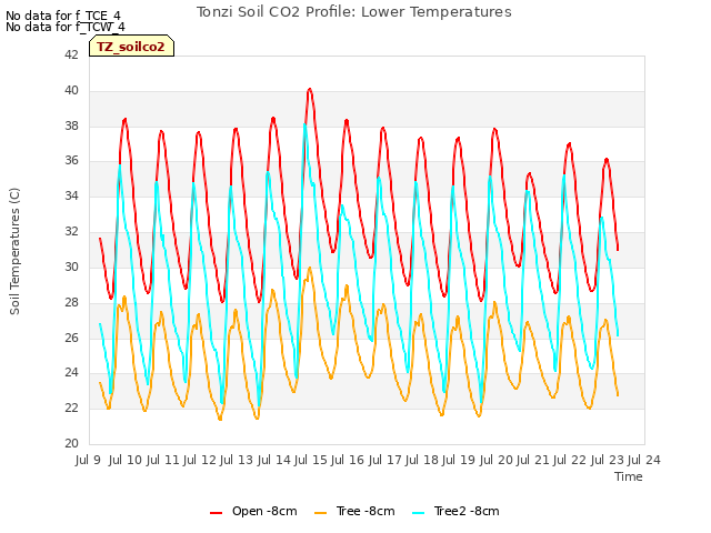 plot of Tonzi Soil CO2 Profile: Lower Temperatures