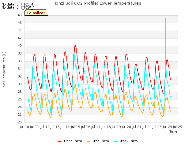 plot of Tonzi Soil CO2 Profile: Lower Temperatures