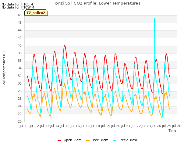 plot of Tonzi Soil CO2 Profile: Lower Temperatures