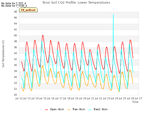 plot of Tonzi Soil CO2 Profile: Lower Temperatures