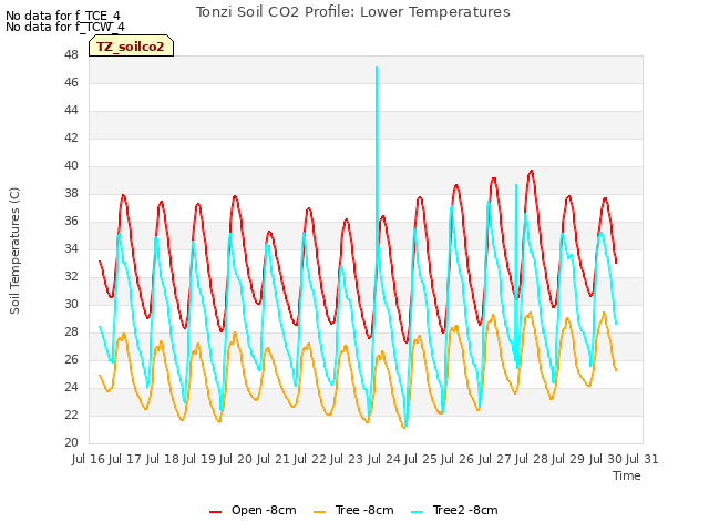 plot of Tonzi Soil CO2 Profile: Lower Temperatures