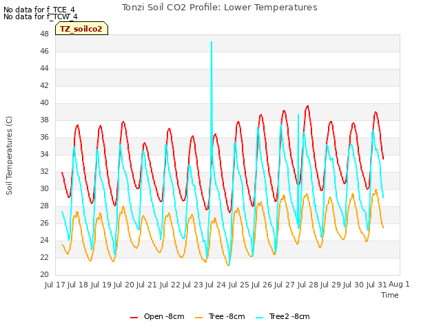 plot of Tonzi Soil CO2 Profile: Lower Temperatures