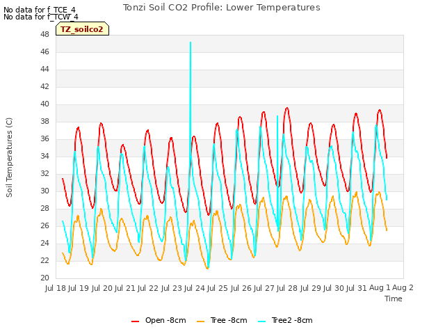 plot of Tonzi Soil CO2 Profile: Lower Temperatures