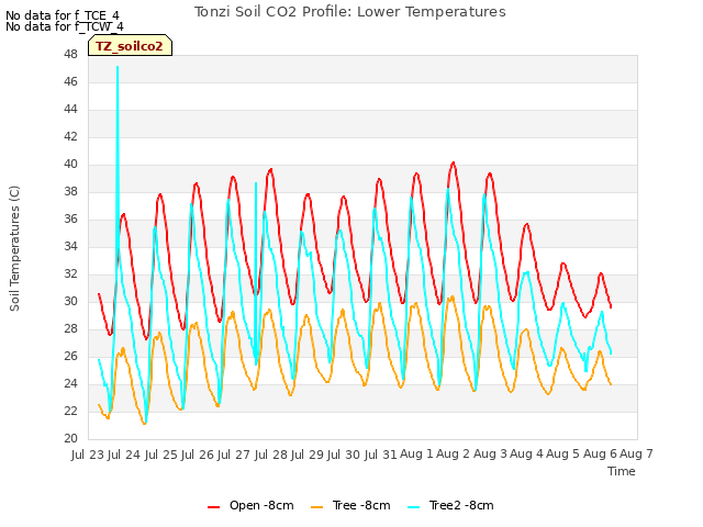 plot of Tonzi Soil CO2 Profile: Lower Temperatures