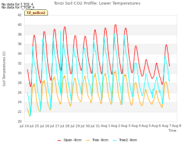 plot of Tonzi Soil CO2 Profile: Lower Temperatures