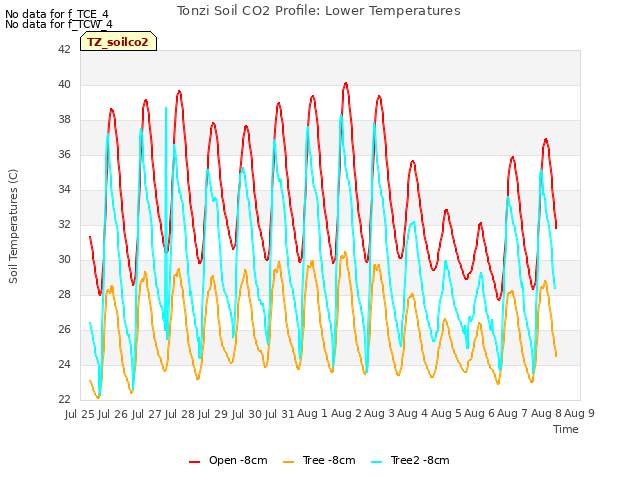 plot of Tonzi Soil CO2 Profile: Lower Temperatures