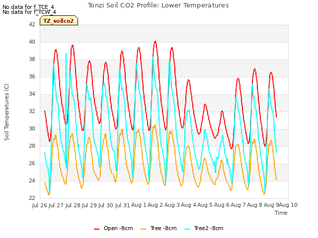 plot of Tonzi Soil CO2 Profile: Lower Temperatures