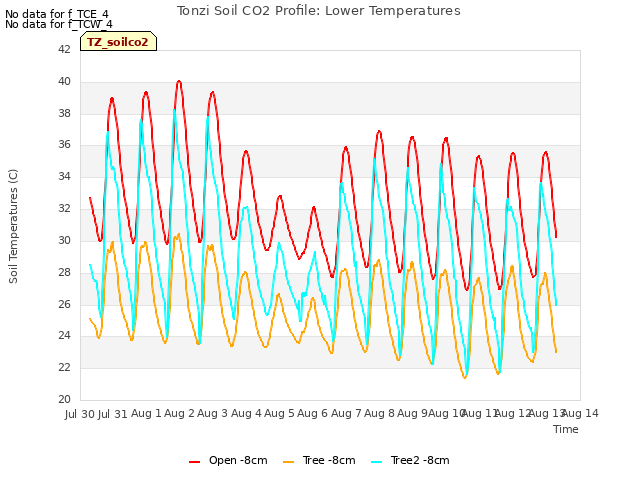 plot of Tonzi Soil CO2 Profile: Lower Temperatures