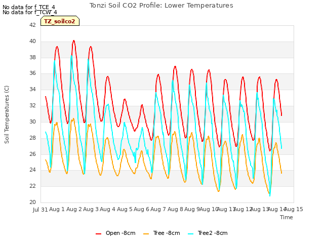 plot of Tonzi Soil CO2 Profile: Lower Temperatures