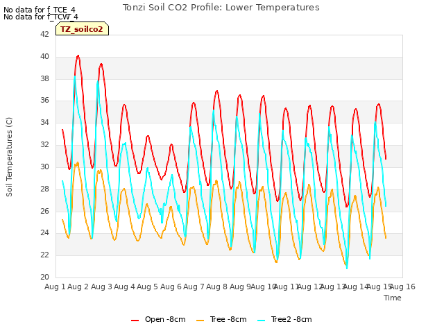 plot of Tonzi Soil CO2 Profile: Lower Temperatures