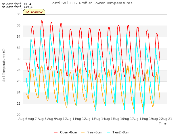 plot of Tonzi Soil CO2 Profile: Lower Temperatures