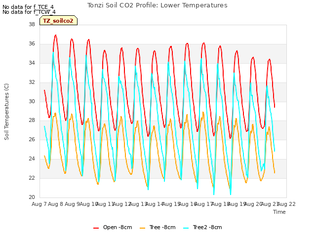 plot of Tonzi Soil CO2 Profile: Lower Temperatures