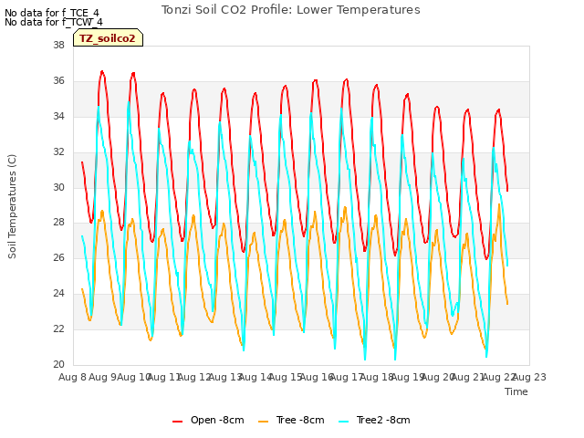 plot of Tonzi Soil CO2 Profile: Lower Temperatures