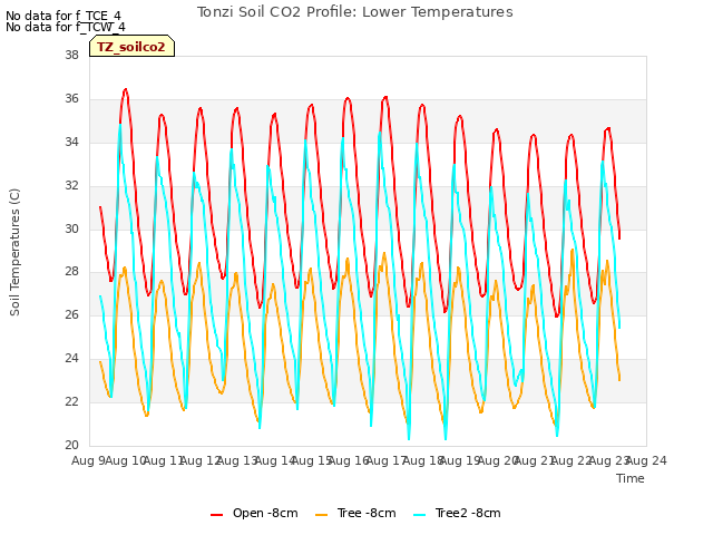 plot of Tonzi Soil CO2 Profile: Lower Temperatures