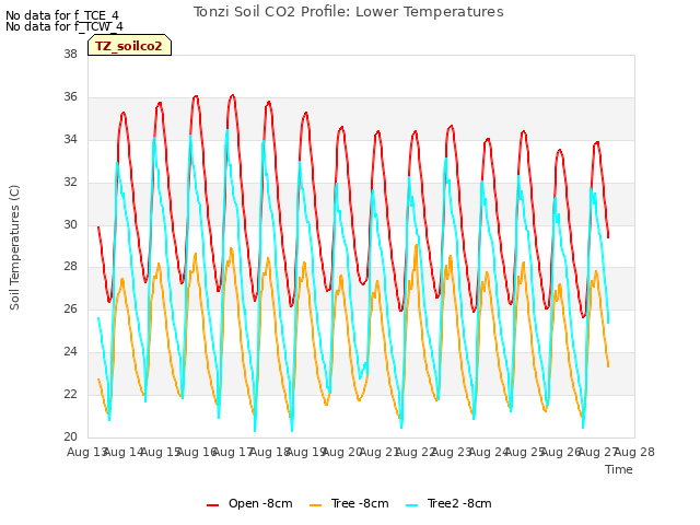 plot of Tonzi Soil CO2 Profile: Lower Temperatures