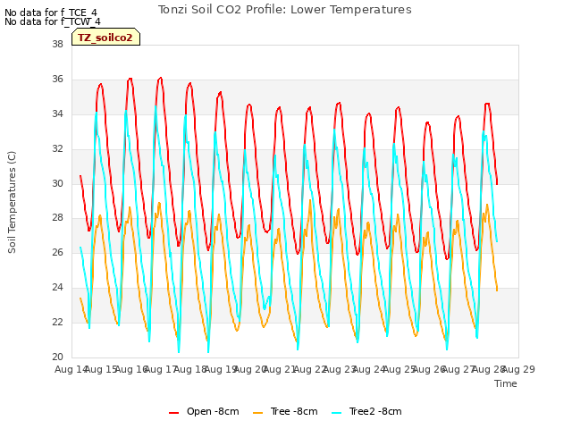 plot of Tonzi Soil CO2 Profile: Lower Temperatures