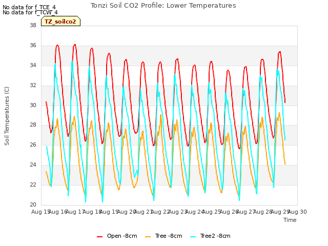 plot of Tonzi Soil CO2 Profile: Lower Temperatures