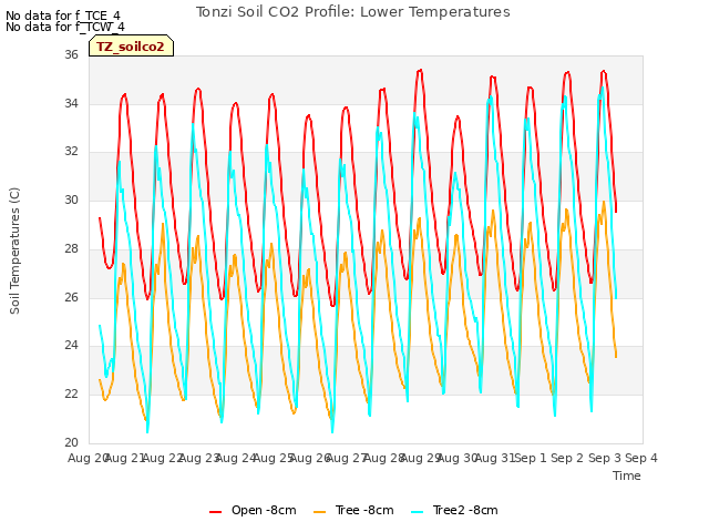 plot of Tonzi Soil CO2 Profile: Lower Temperatures