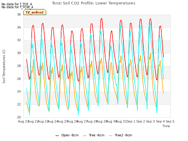 plot of Tonzi Soil CO2 Profile: Lower Temperatures