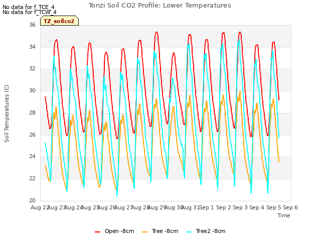 plot of Tonzi Soil CO2 Profile: Lower Temperatures